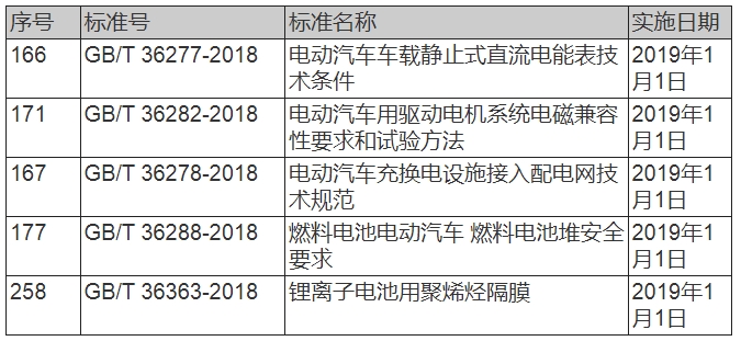 			              近日，国家标准化管理委员会公布关于批准发布《工业硼酸》等393项国家标准和7项国家标准外文版的公告，其中涉及新能源汽车领域的国标共4项。GB/T 36277-2018《电动汽车车载静止式直流电能表技术条件》、GB/T 36282-2018《电动汽车用驱动电机系统电磁兼容性要求和试验方法》、GB/T 36278-2018《电动汽车充换电设施接入配电网技术规范》、GB/T 36288-2018《燃料电池电动汽车 燃料电池堆安全要求》和GB/T 36363-2018《锂离子