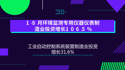 　　【中国仪表网 仪表市场】近日，国家统计局投资司高级统计师王宝滨解读了2018年1-5月份制造业投资数据。其中，环境监测专用仪器仪表制造业投资增长106.5%&nbsp;&nbsp;　　2018年1-5月份，全国完成固定资产投资(不含农户)216043亿元，同比增长6.1%，增速比1-4月份回落0.9个百分点