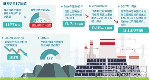&nbsp;三部门此次出台新政，旨在引导市场和行业根据新形势调整发展思路，将光伏发展重点从扩大规模转到提质增效上来，着力推进技术进步、降低发电成本、减少补贴依赖，从而推动行业有序、高质量发展&mdash;&mdash;国家发展改革委、财政部、国家能源局于6月1日晚间发布的光伏新政《关于2018年光伏发电有关事项的通知》要求，暂不安排2018年普通光伏电站建设规模，分布式光伏指标为10GW且截止点提前到5月31日，发文之日起新投运的光伏电站标杆电价和分布式度电补贴均下调0.05元。新政倒逼平价上