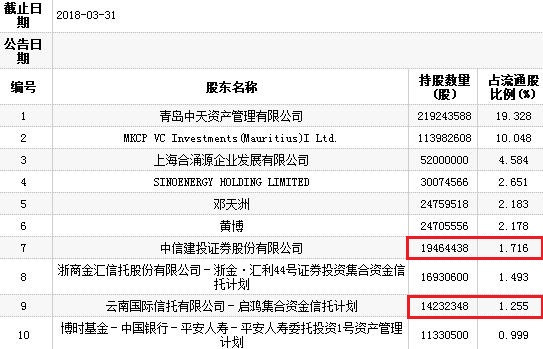 原标题：中天能源两跌停：3亿股质押 中信建投云南信托等亏损            　　来源标题：中天能源两跌停：3亿股质押 中信建投云南信托等亏损  中国经济网北京6月14日讯 今日，中天能源(600856.SH)股价跌停，截至午间收盘报9.19元，成交额1.63亿元，换手率1.56%。中天能源于6月1日停牌，5月30日闪崩跌停，当日收盘报10.21元
