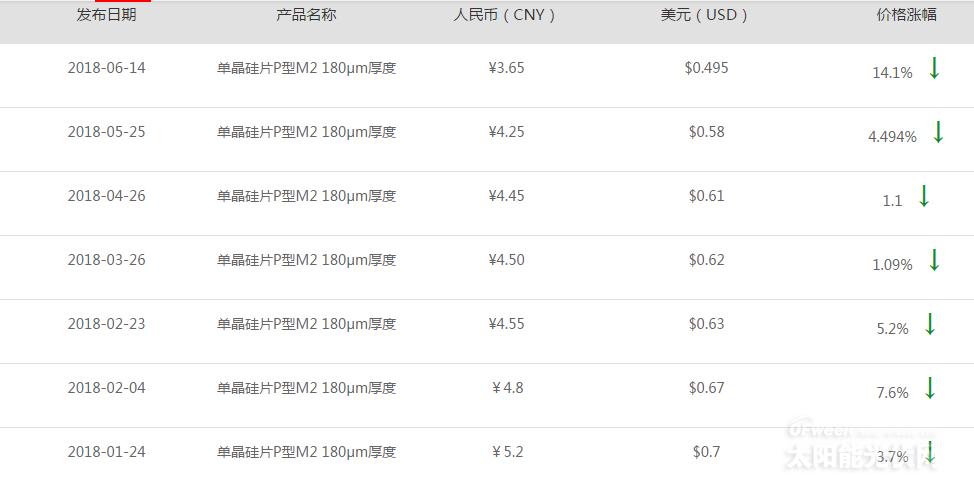 531新政发布半个月，我国光伏产业风雨飘摇。最新数据显示，受国内市场需求暴跌影响，目前多数多晶硅片厂商已将产能关停，多晶硅片价格也呈现出崩跌走势