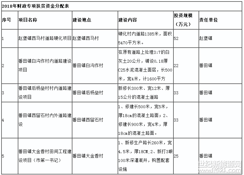 2018年度溫縣第一批扶貧資金分配情況公告公示

2018年上級下達(dá)溫縣財政專項扶貧資金1812.31萬元，縣本級財政安排資金730萬元，現(xiàn)將資金分配使用情況公示如下：

一、資金來源

1.中央財政專項扶貧資金10萬元

2.省級財政專項扶貧資金819萬元

3.市級財政專項扶貧資金253.31萬元

3.縣本級財政專項扶貧資金730萬元

以上資金合計1812.31萬元。

二、分配原則

經(jīng)縣脫貧攻堅領(lǐng)導(dǎo)小組研究確定，按照脫貧攻堅目標(biāo)要求，結(jié)合項目準(zhǔn)備情況，按照以下原則分配資金