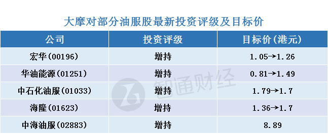 原标题：大摩：油服股仍处上升周期初段 首选宏华(00196)华油能源(01251)            智通财经APP获悉，大摩发表报告，认为油服业上升周期仍属初阶，大部分在岸油服股有更多潜在上升空间。该行重申对行业正面看法，宏华(00196)及华油能源(01251)作为首选