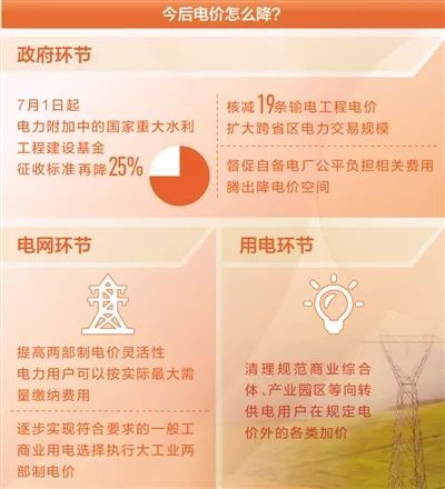 原标题：人民日报：降电价还有招！            来源：人民日报  制图：沈亦伶 “两三年前每度电8毛多，通过市场化交易等政策，现在平均每度电5毛多，我们企业是用电大户，平均一天8万度电，这样算算，一天就能省下2万多元电费。”青岛凤凰印染有限公司常务副总王磊告诉记者