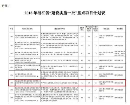 			              日前，浙江省发改委下发《省发展改革委关于印发2018年省重点建设项目计划的通知》，公布了2018年省重点建设项目计划，超威集团旗下超威贝特瑞石墨烯合金项目入选。据悉，此次超威入选的类别是高端装备制造与新材料，该类别中全省动力电池行业仅超威入选