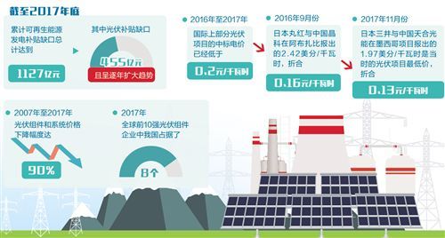 原标题：光伏补贴新政逼退落后产能 平价上网"曙光初现"            三部门此次出台新政，旨在引导市场和行业根据新形势调整发展思路，将光伏发展重点从扩大规模转到提质增效上来，着力推进技术进步、降低发电成本、减少补贴依赖，从而推动行业有序、高质量发展—— 国家发展改革委、财政部、国家能源局于6月1日晚间发布的光伏新政《关于2018年光伏发电有关事项的通知》要求，暂不安排2018年普通光伏电站建设规模，分布式光伏指标为10GW且截止点提前到5月31日，发文之日起新投运的光伏电站标杆电价