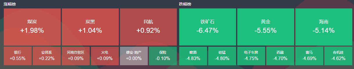 原标题：闪崩潮继续蔓延，深成指跌破万点关口，沪指能否打赢3000点保卫战？            　　深成指时隔四个月再破万点大关  具体来说，主板指数小幅低开，随后中小创急速跳水，以浪潮信息为首的科技股拖累创业板直线下挫，房地产、煤炭板块则逆势拉升，盘面涨停家数稀少，跌停家数快速增多，个股普跌。  此后，两市维持单边下行的走势，多只个股闪崩，钢铁、煤炭等二线蓝筹并未能带动市场走强，深成指也跌破万点大关，总体来看，市场十分孱弱，临近午间收盘，指数弱势盘整