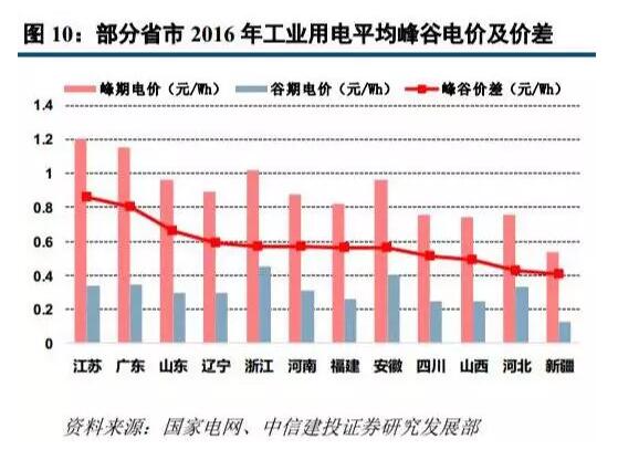 			中国储能网讯：政策从严、市场收紧，深陷产品与价格博弈的光伏逆变器企业早已踏入“红海”之争；		顺势产业走向、依赖技术互通，抢食储能红利成为众多企业的积极愿景。	5月31日，国家发改委、财政部、能源局正式联合印发《2018年光伏发电有关事项的通知》，暂停普通光伏项目、控制分布式规模并再降补贴，着实给狂奔中的光伏行业浇了一盆冷水