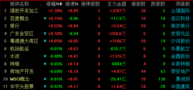 原标题：【热点板块】煤炭板块逆势大涨 闪崩个股快速增多            财联社6月15日讯，今日市场延续调整走势，沪指创20个月新低，逼近3000点整数关口。个股一片惨绿，在股权质押在去杠杠背景下，跌停个股达到80只，仅地产、煤炭等少数权重板块逆市飘红