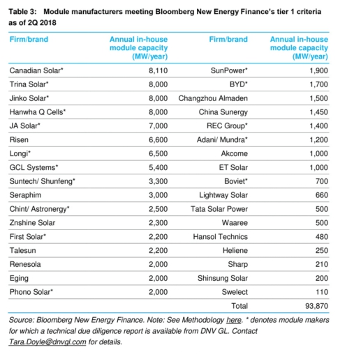 　　中国能源网┃日前，全球知名研究机构彭博新能源财经(BNEF)公布了2018年第二季度光伏组件制造商排名分级，隆基乐叶凭借领先的可融资实力再次位列全球光伏组件制造商排名第一梯队（Tier-1）。&nbsp;　　光伏组件制造商排名分级系统是彭博新能源财经自主开发建立的供应商评级体制