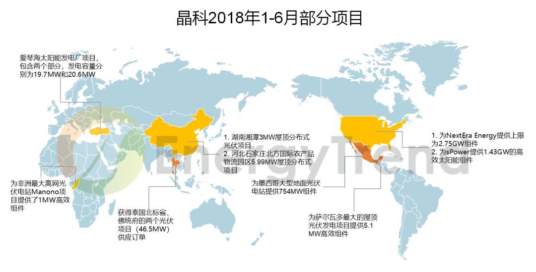 原标题：光伏快讯 | 企业海外项目持续增加；各地光伏补贴消息多...            企业篇 1. 晶科 美洲地区，晶科能源为墨西哥大型地面电站提供754MW的组件。该项目预计将于近期并网，运营后每年发电量达17亿度电