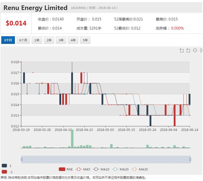 原标题：ReNu Energy计划增资扩股 专注可再生能源资产            来源：《澳华财经在线》编辑：Emma Sun 文章类型：原创  ACB News《澳华财经在线》6月15日讯 能源公司ReNu Energy（ASX：RNE）6月15日宣布，将通过按比例不可放弃的股东授权新股发行（shareholder entitlement offer）筹集约510万澳元资金，以实施其扩大可再生能源资产计划。  此次新股发行计划约定，ReNu股东每持有两股将可以每股0.012澳元价格购买一股新股