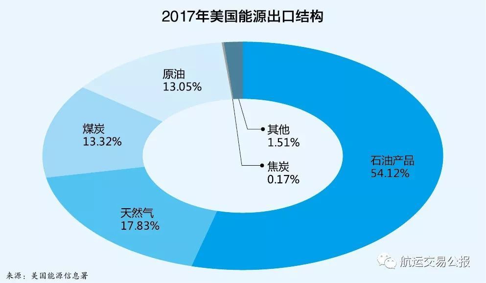 原标题：中美能源贸易期待破局            从中美经贸问题磋商焦点来看，农产品和能源成为中美贸易战的“灭火器”。 中国是全球最大的能源进口国和农产品消费国，能源和农产品是美国改变贸易逆差的主要贸易货种