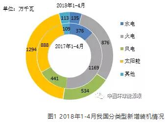 　　1-4月，全國新增發(fā)電裝機容量同比減少。全國電源新增生產(chǎn)能力（正式投產(chǎn)）2952萬千瓦，較上年同期少投產(chǎn)29萬千瓦，同比下降0.97%