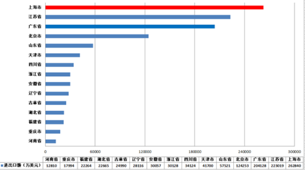 　　【中国仪表网 仪表市场】2018年1-3月，全国31个省市仪器仪表行业累计进出口总额2049270万美元，比上年同期减少173456万美元，降幅7.80%。&nbsp;　　一、2018年1-3月各地仪器仪表行业进出口概况&nbsp;　　1.1.1 &nbsp;2018年1一3月各地仪器仪表行业进出口总额概况&nbsp;　　2018年1-3月，全国31个省市仪器仪表行业累计进出口总额2049270万美元，比上年同期减少173456万美元，降幅7.80%