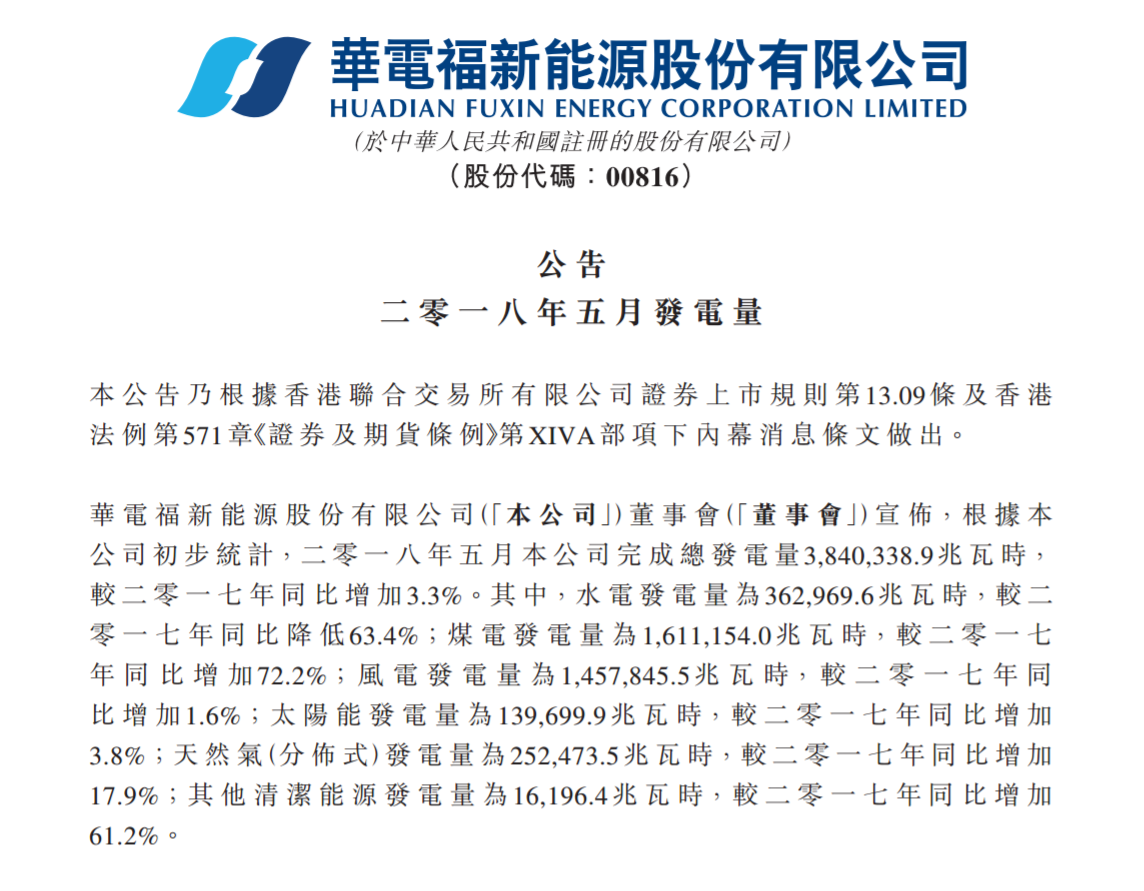	中国储能网讯：:华电福新能源股份有限公司初步统计，2018年5月总发电量3,840,338.9兆瓦时，较2017年同比增加3.3%。其中风电发电量1,457,845.5兆瓦时，较2017年同比增加1.6%