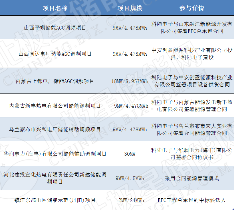 	中国储能网讯：在光伏新政的影响下，越来越多的人把目光转向储能，无论是改善电能质量，还是提高自发自用率上，储能都可以发挥很大的价值，要研究一个行业，不可避免的都要了解相关企业，所以，小编特意整理了十家领先企业，介绍了每家企业的基本情况、储能领域的产品及业务，参与的储能项目等信息，其中包括中天科技、科陆电子、睿能世纪、南都电源、双登集团、阳光电源、比亚迪、索英电气、力信能源、猛狮科技。	(注：文中所附项目是通过媒体报道或企业公开信息获得，如有错误，欢迎留言指正!)	科陆电子	科陆电子20