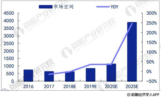	中国储能网讯：6月11日，独角兽企业宁德时代正式登陆深交所创业板，上市当日便实现涨停，涨幅高达44%，封单金额超25亿元，市值达786.4亿元，随后宁德时代连续五个交易日涨停，市值轻松破亿元。截至6月15日，公司股价涨停价报53元/股，总市值达到1151亿元，距离超越目前的“创业板一哥”温氏股份还差一个涨停板