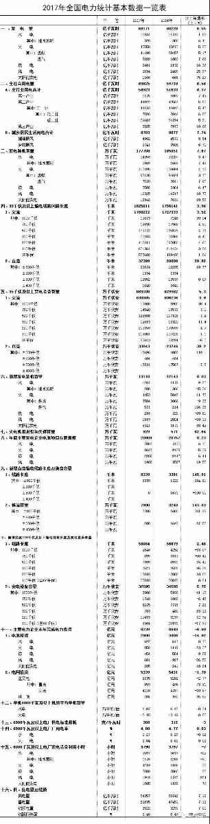 	中国储能网讯：中国电业企业联合会日前发布了《2017年电力统计基本数据一览表》，全社会用电量2017年63625亿千瓦时，比2016年增长6.56%；售电量50835亿千瓦时，比2016年增长7.13%；同时，2017年火电机组退役和关停929万千瓦时 同比增长62.64%。	