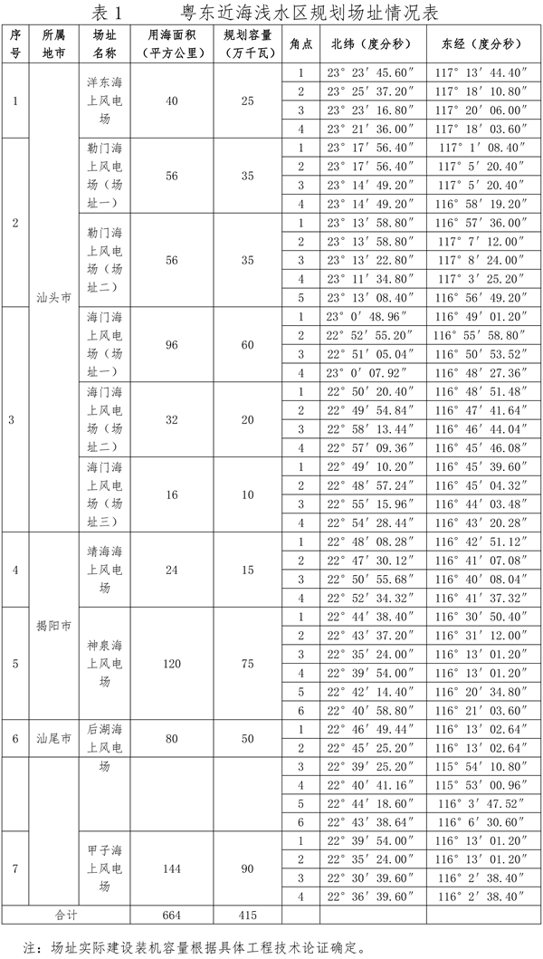                                         	粤发改能新〔2018〕193号	各地级以上市发展改革局（委），广东电网公司：	　　《广东省海上风电发展规划（2017&mdash;2030年）（修编）》已经省政府常务会议审议通过，并经国家能源局批复同意，现印发给你们，请结合实际，认真组织实施。实施过程中遇到的重大问题，请径向我委反映