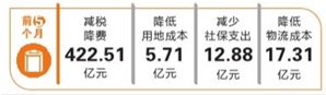 	中国储能网讯：日前，云南省发改委举行的6月份主题新闻发布会透露，今年以来，云南省狠抓降低实体经济企业成本75条措施落细落地，全力落实国务院关于降税减费等系列新举措，今年1月至5月，全省为企业减负达526.16亿元。	 	省发改委新闻发言人介绍，在全省各有关部门紧密配合下，仅进一步减税降费一项，今年前5个月就为企业减负422.51亿元