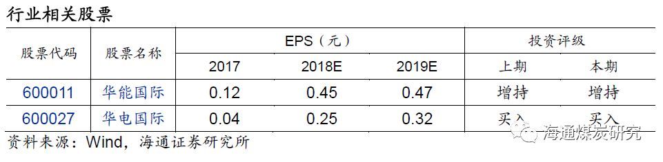 原标题：海通公用：火电反转，煤价有望2019年跌破500元/吨                               火电估值业绩双底，或迎来戴维斯双击。火电行业经历了2年多的下跌后，业绩和估值都已下跌至低位，随着煤价和利用小时的改善，行业有望迎来反转