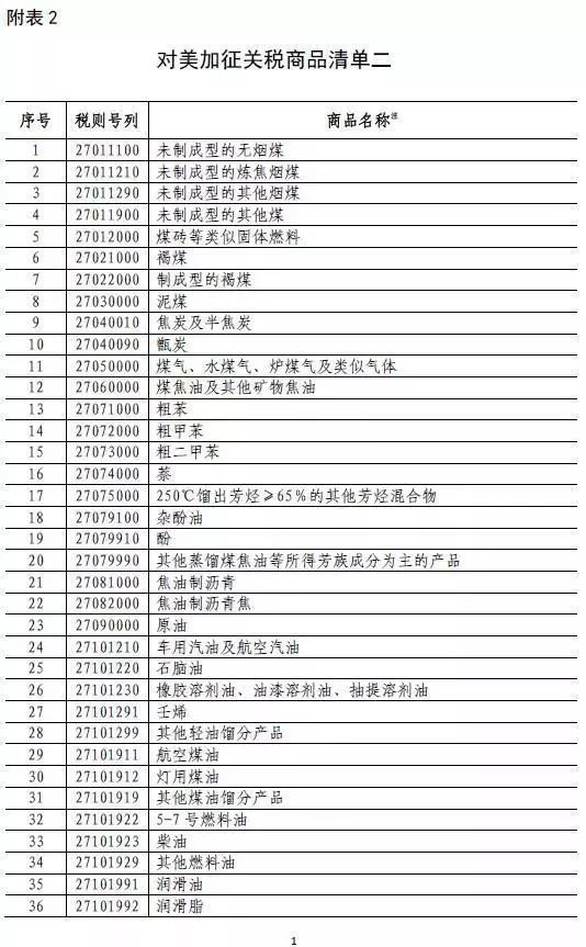 原标题：重磅！中对美500亿美元商品加征关税，含化工能源品108项！            本文来自流程工业 2018年6月15日，美国政府发布了加征关税的商品清单，将对从中国进口的约500亿美元商品加征25%的关税，其中对约340亿美元商品自2018年7月6日起实施加征关税措施，同时对约160亿美元商品加征关税开始征求公众意见。对此，6月16日凌晨，中国商务部发布公告决定对原产于美国的500亿美元进口商品加征关税，至此，中美贸易战再次打响