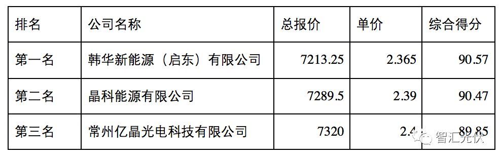 原标题：2.36~2.4元/瓦，南网多晶光伏组件中标价格            今日，南方电网30.5MW的光伏组件招标价格开始公示，公示时间为6月19~22日。 根据公示价格，前三名报价情况如下，前三名报价在2.365~2.4元/W