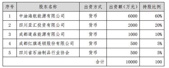 原标题：红旗连锁拟投资设立连锁加油站公司 门店区域进一步延伸            与永辉超市(601933)启动深度合作，联合打造首批生鲜型便利门店后不久，红旗连锁(002697)又将目光投向加油站连锁。 6月19日晚间，红旗连锁发布公告，该公司与中油海航能源有限公司（以下简称中油海航）、四川亚汇投资有限公司、成都道森能源有限公司、四川省石油制品行业协会签订了《关于组建中油智慧连锁加油站有限公司的出资协议书》，拟共同投资设立中油智慧连锁加油站有限公司（以下简称中油智慧）