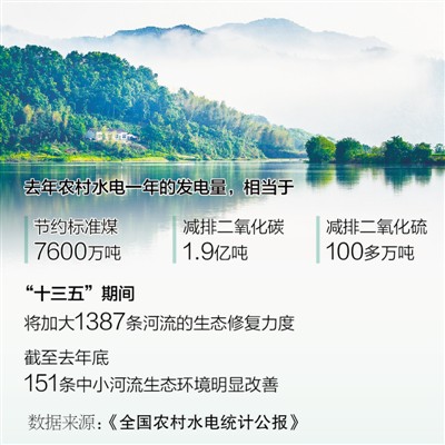 　　制图：蔡华伟　　本报北京6月19日电 （记者赵永平）水利部农村水电与水库移民司发布的《全国农村水电统计公报》显示，“十三五”期间，中央财政计划投入50.4亿元，支持2333座老旧水电站增效扩容改造。通过改造，这些水电站装机容量和年发电量将分别增加25%和42%以上；同时，通过增设生态流量泄放设施、加强梯级优化调度，加大1387条河流的生态修复力度