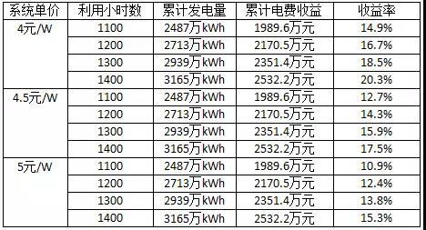 原标题：新政之后光伏发展十大市场效应！            6月1日，国家发改委、财政部、能源局联合发布了一份《关于2018年光伏发电有关事项的通知》，强调优化光伏发电新增建设规模，同时加快光伏发电补贴退坡，降低补贴强度，完善光伏发电电价机制，加快光伏发电电价退坡。该政策一出便在业内引起强烈震荡