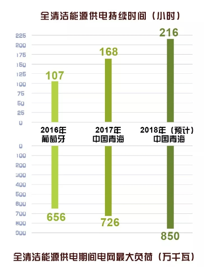 　　剛剛，國家電網(wǎng)公司又搞了一件大事情!
　　
　　這是真的!
　　
　　因為，綠電9日行動開始了!
　　
　　綠電?是綠色的電嗎~
　　
　　從2018年6月20日0:00至28日24:00，國家電網(wǎng)公司組織青海全省連續(xù)9天216小時全部以水、風、光等清潔能源供電，實現(xiàn)用電零排放。
　　
　　包括我國在內(nèi)的許多國家，火電還是發(fā)電的主力軍