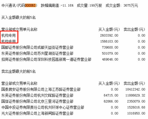 原标题：[今日龙虎榜] 机构今日买入这10股，卖出新潮能源3239万元            盘后数据显示，6月20日龙虎榜中，共23只个股出现了机构的身影，有10只股票呈现机构净买入，13只个股呈现机构净卖出。 当天机构净买入前三的股票分别是博腾股份、盈趣科技、康盛股份，净买入金额分别为1257万元、1223万元、1063万元