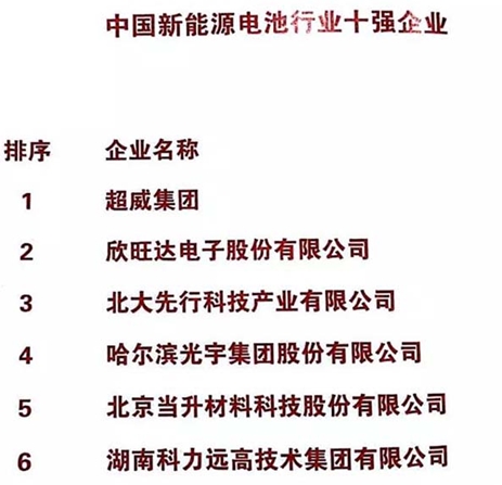 			              今天，中国轻工业百强企业高峰论坛在北京举行，大会发布了&ldquo;2017年度中国轻工业百强企业&rdquo;等荣誉榜单，超威集团连续6年上榜中国轻工百强，并同时拿下中国新能源电池行业十强企业第一位、研发能力能榜电池行业第一位。此次入选中国新能源电池行业十强企业第一名、研发能力行业第一名，再次凸显了超威集团不可动摇的行业领军地位