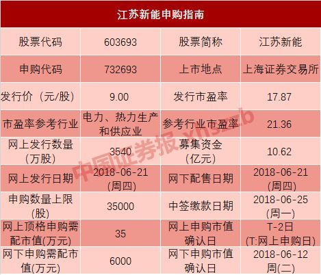 原标题：今天打新这只新能源发电股，价格低涨停多，中一签或赚2万元            今天（6月21日），沪市迎来本周两市唯一一只新股申购——江苏新能（申购代码：732693），发行价为9元/股，顶格申购需要沪市市值35万元。 江苏新能的发行价为9元/股，根据历史经验，低价新股往往能获得更多的连续涨停板，今年已开板的12只低价新股平均收获了9.83个涨停板