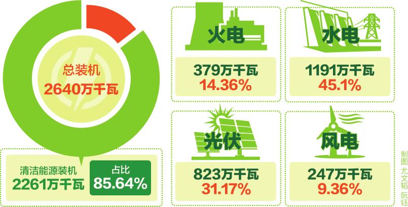 　　 6月20日0时至28日24时，&ldquo;绿电9日&rdquo;&mdash;&mdash;&mdash;清洁能源在身边活动在青海省内正式启动。自此，青海省将连续9天216小时全部以水、风、光等清洁能源供电，实现用电零排放