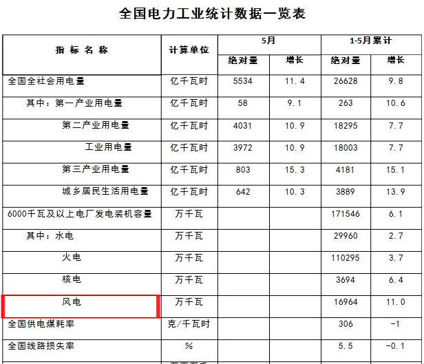  　　東方風(fēng)力發(fā)電網(wǎng)獲悉：6月20日，國家能源局發(fā)布5月份全社會用電量等數(shù)據(jù)。其中1—5月份風(fēng)電用電累計16964萬千瓦，累計風(fēng)電利用小時數(shù)1001小時，新增風(fēng)電裝機容量630萬千瓦