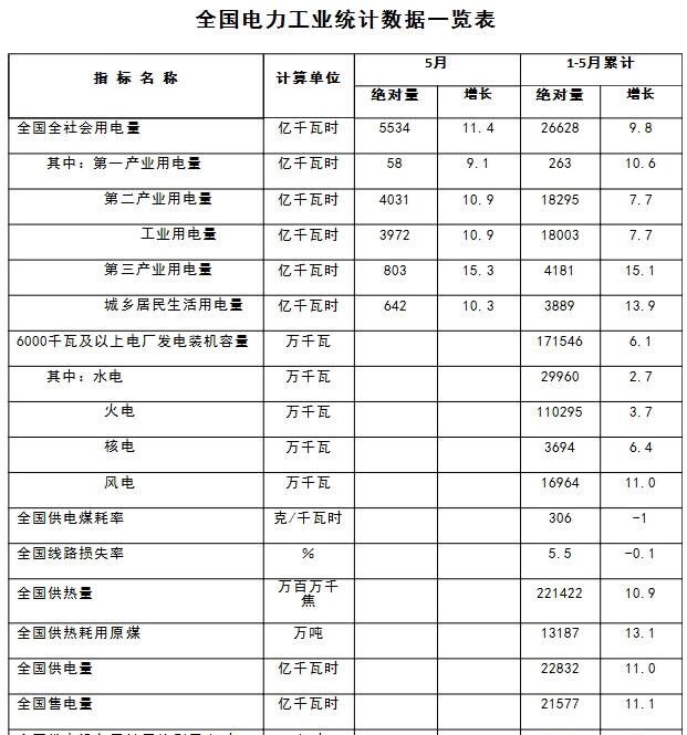 　　6月20日，國家能源局發(fā)布1-5月份全國電力工業(yè)統(tǒng)計數(shù)據(jù)。數(shù)據(jù)顯示，1-5月我國新增風(fēng)電發(fā)電裝機容量630萬千瓦，較去年同比增加108萬千瓦；全國風(fēng)電設(shè)備累計平均利用小時數(shù)為1001小時，同比增加149小時