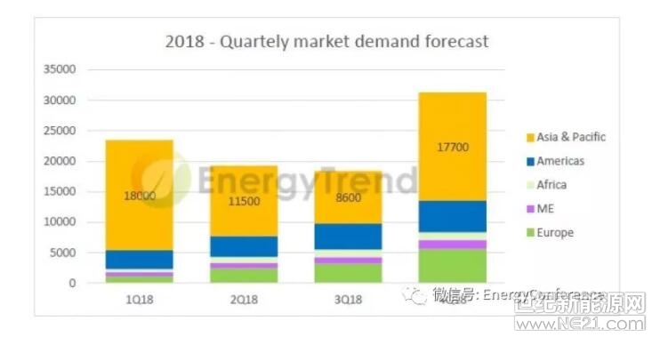 一市场纵览&nbsp;1、全球最新需求预测（EnergyTrend）关键词：下降5-8%，92-95GW&nbsp;&nbsp;EnergyTrend表示，中国新法规会导致需求降至29-35GW，2018年装机量年中预测值为31.6GW，降幅为40％。&nbsp;三钱二两（微信公号）分析之中国31GW的逻辑：分布式(10)+地面(6)+扶贫(8)+领跑者(5)+2(其他，特高压配套)＝31