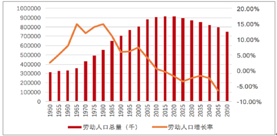 
                    
	一、智能制造大勢所趨


	


	1、人口紅利消失，勞動力成稀缺資源


	


	人口紅利是指因為勞動人口在總?cè)丝谥械谋壤仙殡S的經(jīng)濟(jì)成長效應(yīng)，它通常發(fā)生在人口過渡時期晚期，此時因為生育率下降，使得受撫養(yǎng)的青幼年人口減少，勞動年齡人口比例上升。有專家指出，人口轉(zhuǎn)變使得中國從20世紀(jì)60年代開始享受人口紅利，而隨著出生率的不斷下降，中國的勞動人口數(shù)量在2012出現(xiàn)了第一次絕對下降，意味著人口紅利趨于消失，2015年前后是中國人口紅利階段的轉(zhuǎn)折點(diǎn)


	
