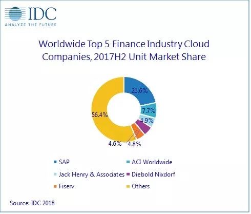 
                    
	IDC稱，2018年全球醫(yī)療行業(yè)云支出將超過金融行業(yè)云支出的兩倍！


	


	據(jù)國際數(shù)據(jù)公司（IDC）新發(fā)布的《全球半年度行業(yè)云跟蹤報告》顯示，2018年全球四大行業(yè)（金融、制造、醫(yī)療和公共部門）的行業(yè)云支出總額將高達(dá)225億美元。在這四大行業(yè)中，醫(yī)療保健機(jī)構(gòu)在行業(yè)云支出總額中將占到48%