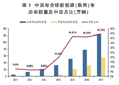 原标题：“531新政”后产业再平衡 在不确定中寻找确定            时光飞逝，2018年现已过半，上半年新能源汽车补贴退坡，光伏产业迎来最严厉新政以及中俄签署200亿美元核电合同，都是能源行业的重大的事件。尽管面临着诸多挑战，但能源行业上半年整体仍交出了一份靓丽，面对即将到来的下半年，中国能源行业的投资机会在哪里?    新能源汽车高速增长 特斯拉落子中国点燃消费热情 2018年初，中国的新能源汽车行业迎来政策层面上的环境骤变，补贴政策提前退坡，后补贴时代来临，“双积分”政策4月正式实施都令行业