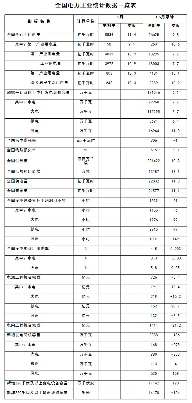                         　　6月20日，国家能源局发布1-5月份全国电力工业统计数据。　　注：全社会用电量指标是全口径数据