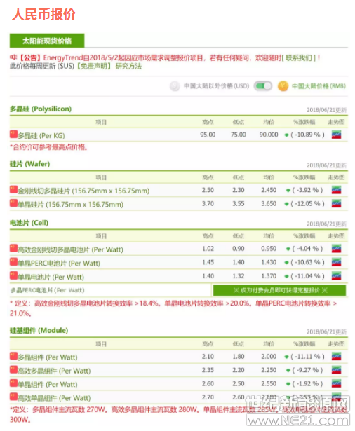 根据集邦咨询旗下新能源研究中心集邦新能源网EnergyTrend分析，中国的531新政发布已有两周之余，市场已不再有情绪化反应，且第三季势必会进入休养生息阶段。这个时期可给予厂家们思考的空间与时间，借此机会蹲得更低，下次再起的能量就无限可期
