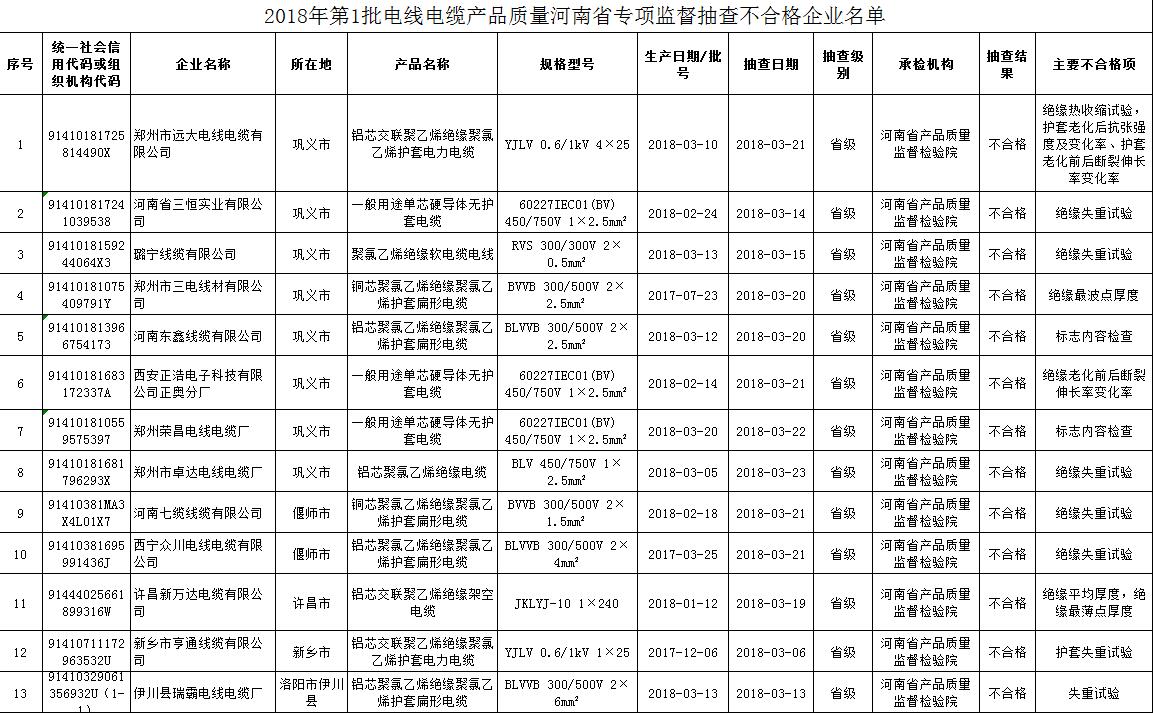 	                    	【电缆网讯】6月20日，河南省质量技术监督局发布了《关于2018年第1批电线电缆产品质量专项监督抽查情况的通报》。通报显示，河南省质监局从2018年2月起，组织开展了2018年第一批电线电缆产品质量专项监督抽查（豫质监监发〔2018〕38号）行动，期间共抽取了188家企业生产的220批次电线电缆产品
