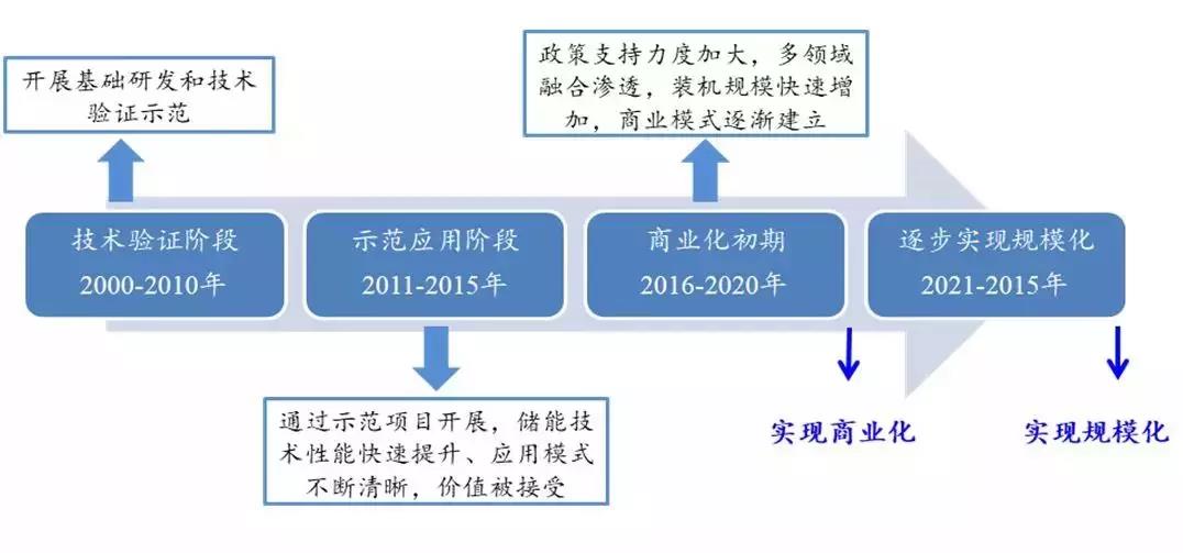 	中国储能网讯：政策助推之下，储能电池将迎来发展良机，锂电池储能行业将迎来快速的发展，2018年将是锂电储能发展元年。	万亿规模的储能市场，被认为是新能源汽车后又一风口，储能市场的巨大应用前景吸引了各方资本和企业进入