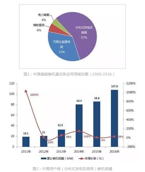	中国储能网讯：在光伏行业急需转型的时候，储能成为了至关重要的突破点。中关村储能产业技术联盟(CNESA)发布的最新研究成果显示，无论从国家政策环境，还是国内外储能项目增长态势，在储能稳步推进的第八个年头，商业化运行已然明朗化，储能市场释放出积极信号