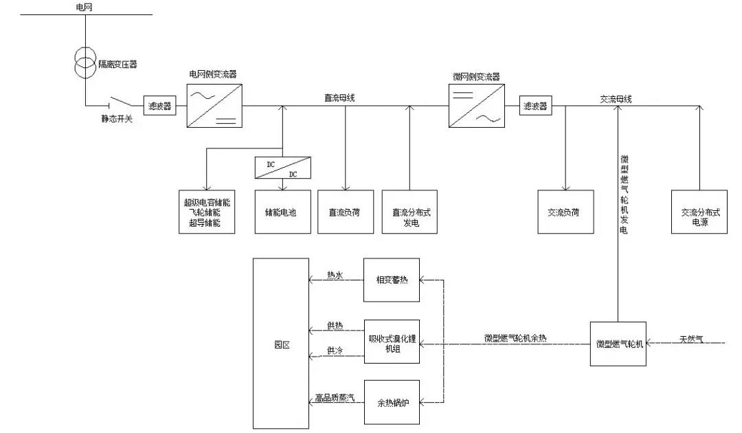 	中国储能网讯：摘要：本文主要就微电网的两种拓扑架构思路进行简要介绍。第一种是基于微电网即插即用模块化理念的拓扑架构体系，第二种是基于电力电子变压器的微电网拓扑架构体系