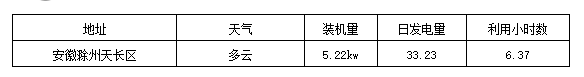 今年5月，光伏经销商联盟联手国网中国电科院、广东产品质量监督检验研究院、索比光伏网，共同对全国数十个经销商提交的项目进行检测，选出一批负责任的经销商和安全、高效的光伏项目，作为当地用户安装分布式光伏的最佳选项和参考依据。由于温度、天气的影响，6月份通常不是光伏系统发电量最高的时候，但我们希望通过这批项目的发电量公开，为各地分布式光伏树立标杆，供经销商、用户比对
