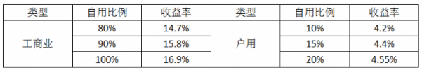 如果要評(píng)選在“光伏531新政”發(fā)布后最受傷的人群，分布式光伏經(jīng)銷(xiāo)商及業(yè)主絕對(duì)榜上有名。與工商業(yè)項(xiàng)目比起來(lái)，戶用光伏的抗沖擊能力明顯更低——考慮到工商業(yè)自用比例高、用電價(jià)格高，即使沒(méi)了國(guó)家補(bǔ)貼，依然可以保證收益率，沒(méi)有觸及根本，但對(duì)戶用項(xiàng)目來(lái)說(shuō)，用電價(jià)格只有0．5元／kWh左右，現(xiàn)在談平價(jià)上網(wǎng)顯然為時(shí)過(guò)早